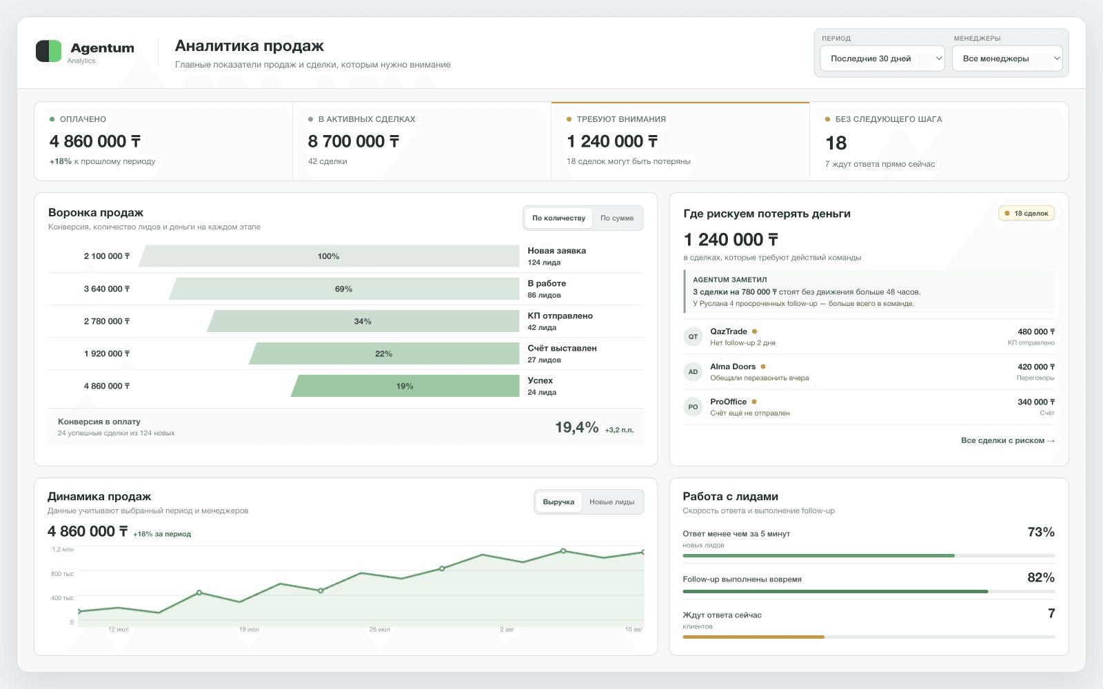 Аналитика Agentum: выручка, воронка продаж, сделки с риском и показатели работы менеджеров